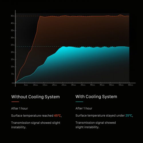 Cooling System for DJI Transmission